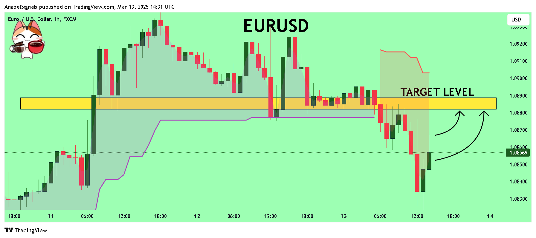 FX:EURUSD Chart Image by AnabelSignals