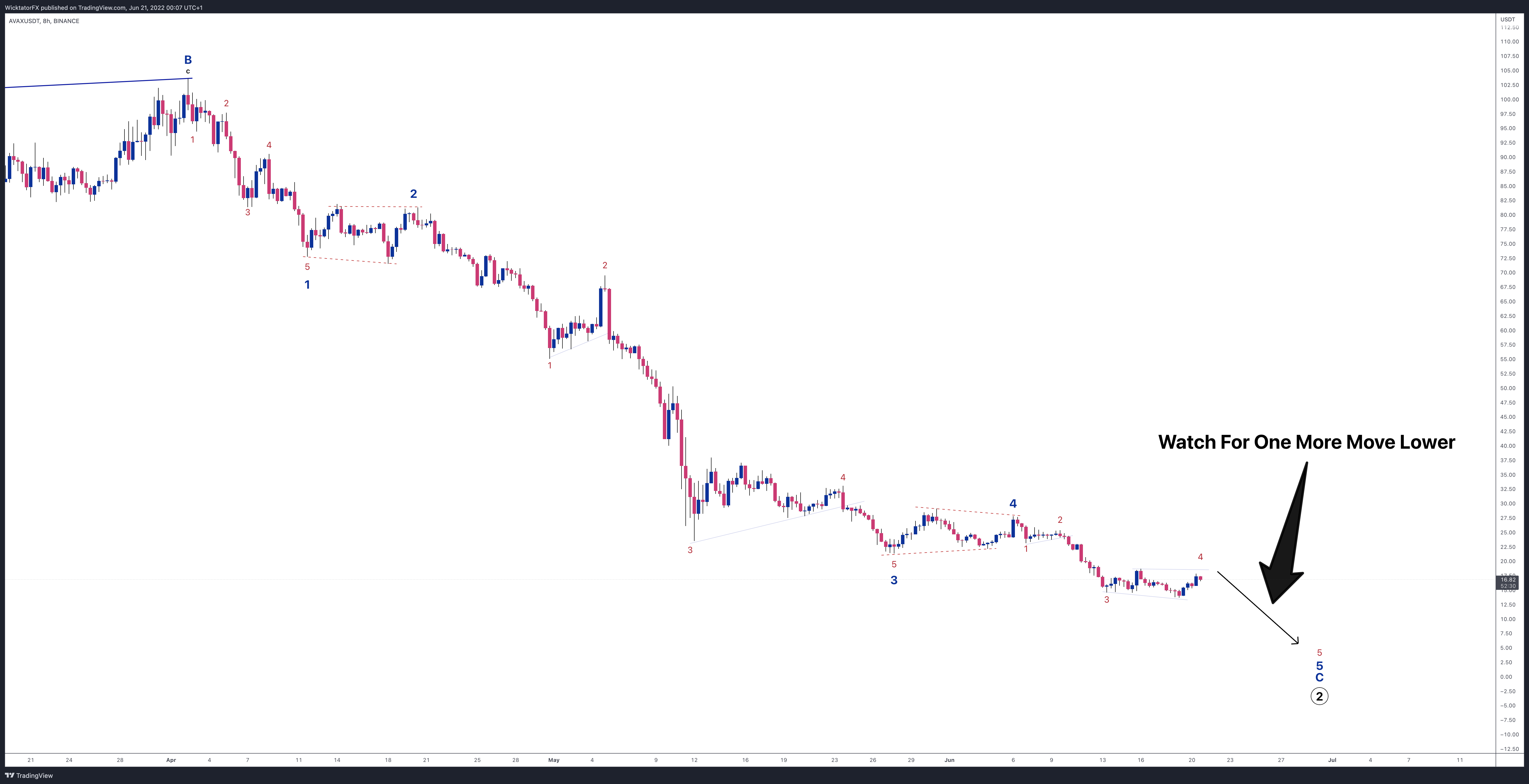 BINANCE:AVAXUSDT Chart Image by WicktatorFX