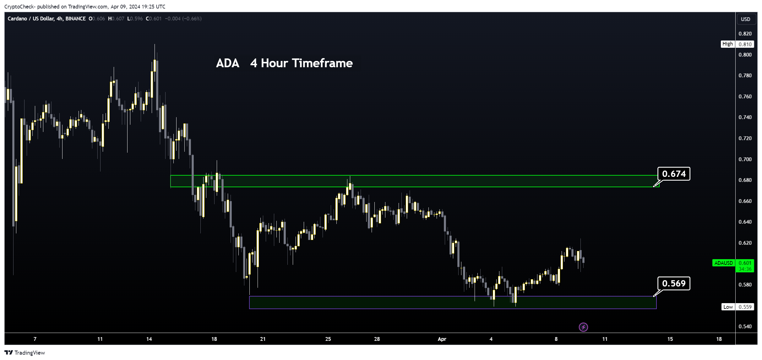 BINANCE:ADAUSD Chart Image by Crypto-Check-