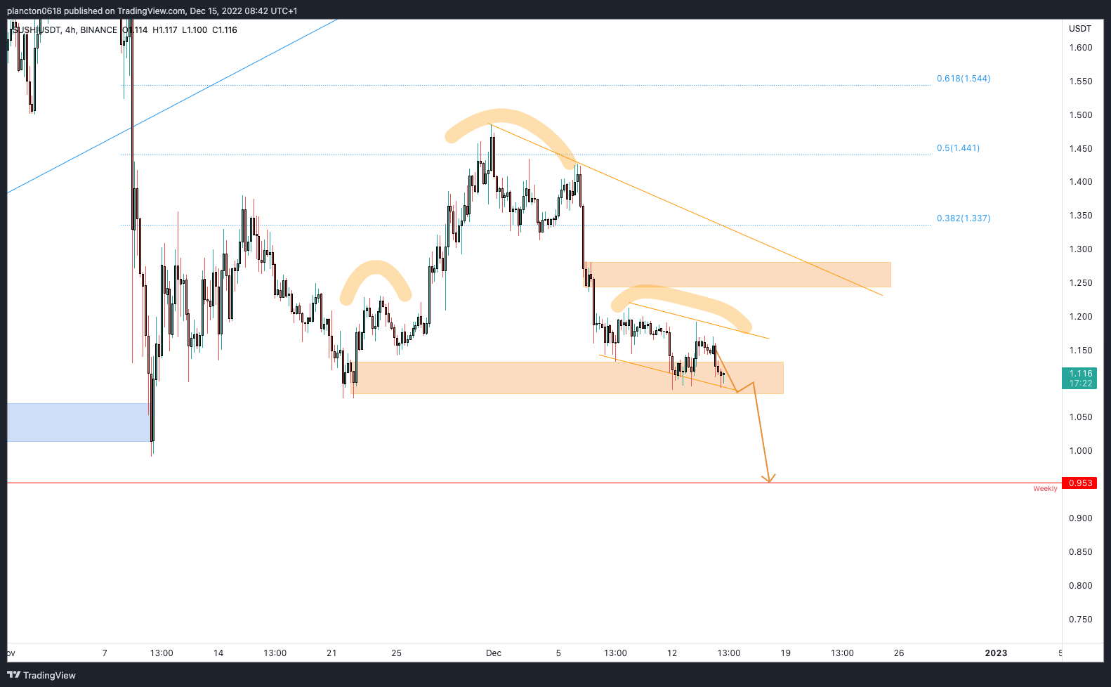BINANCE:SUSHIUSDT Chart Image by InkyGrip