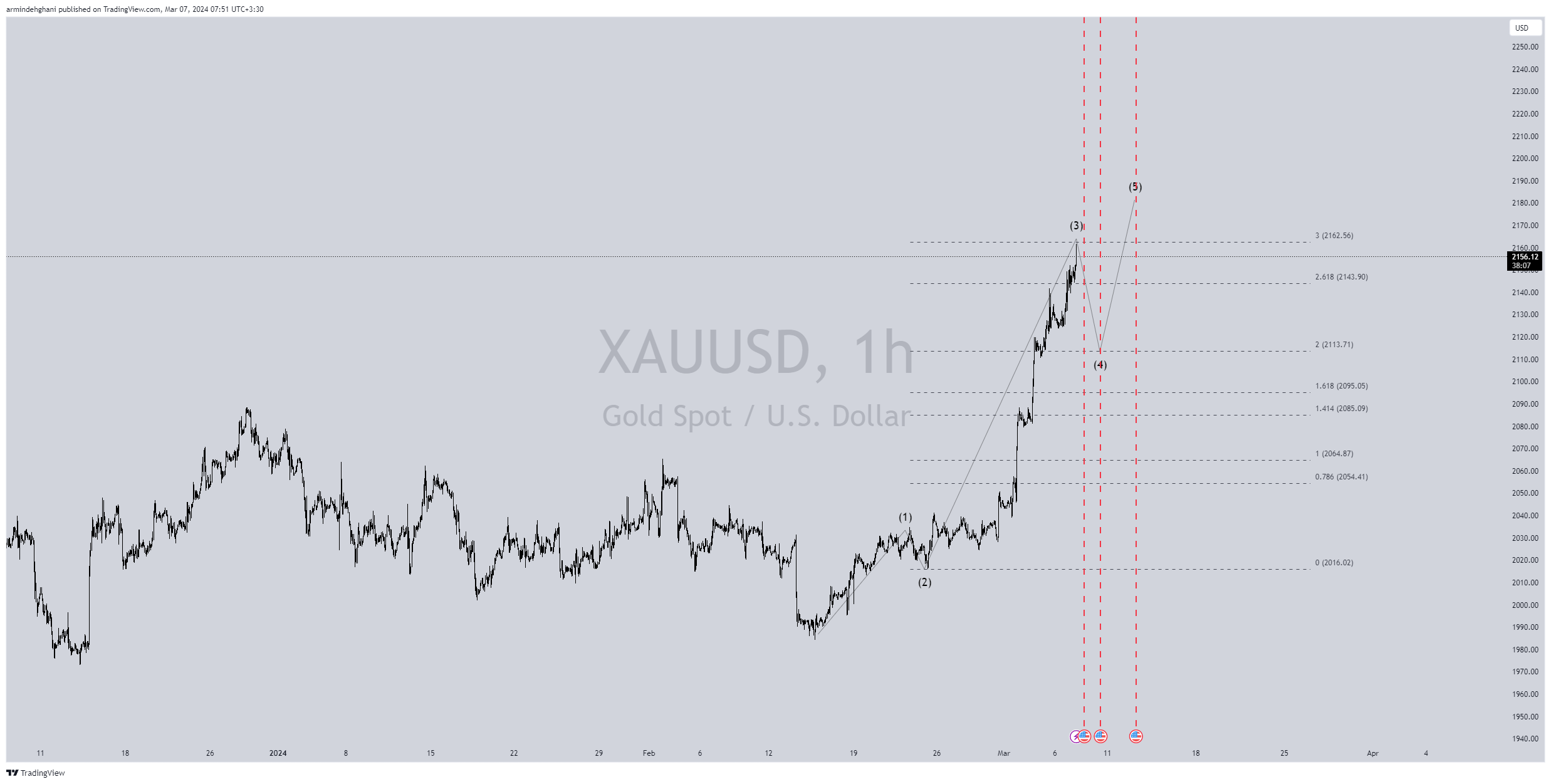 OANDA:XAUUSD Chart Image by armindehghani