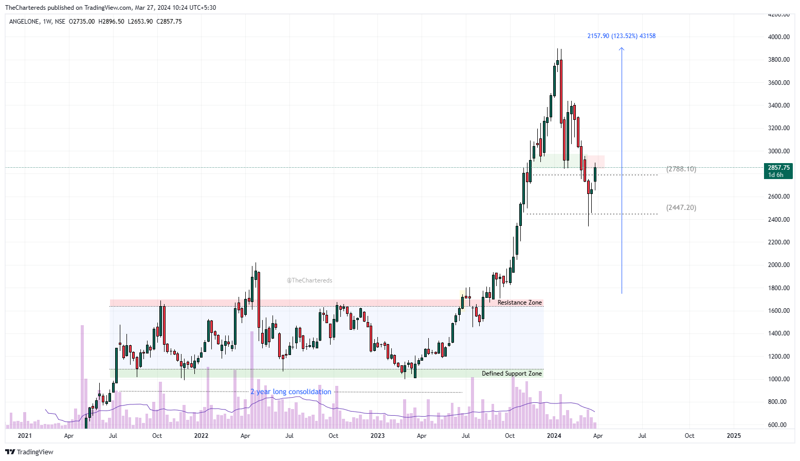NSE:ANGELONE Chart Image by TheChartereds