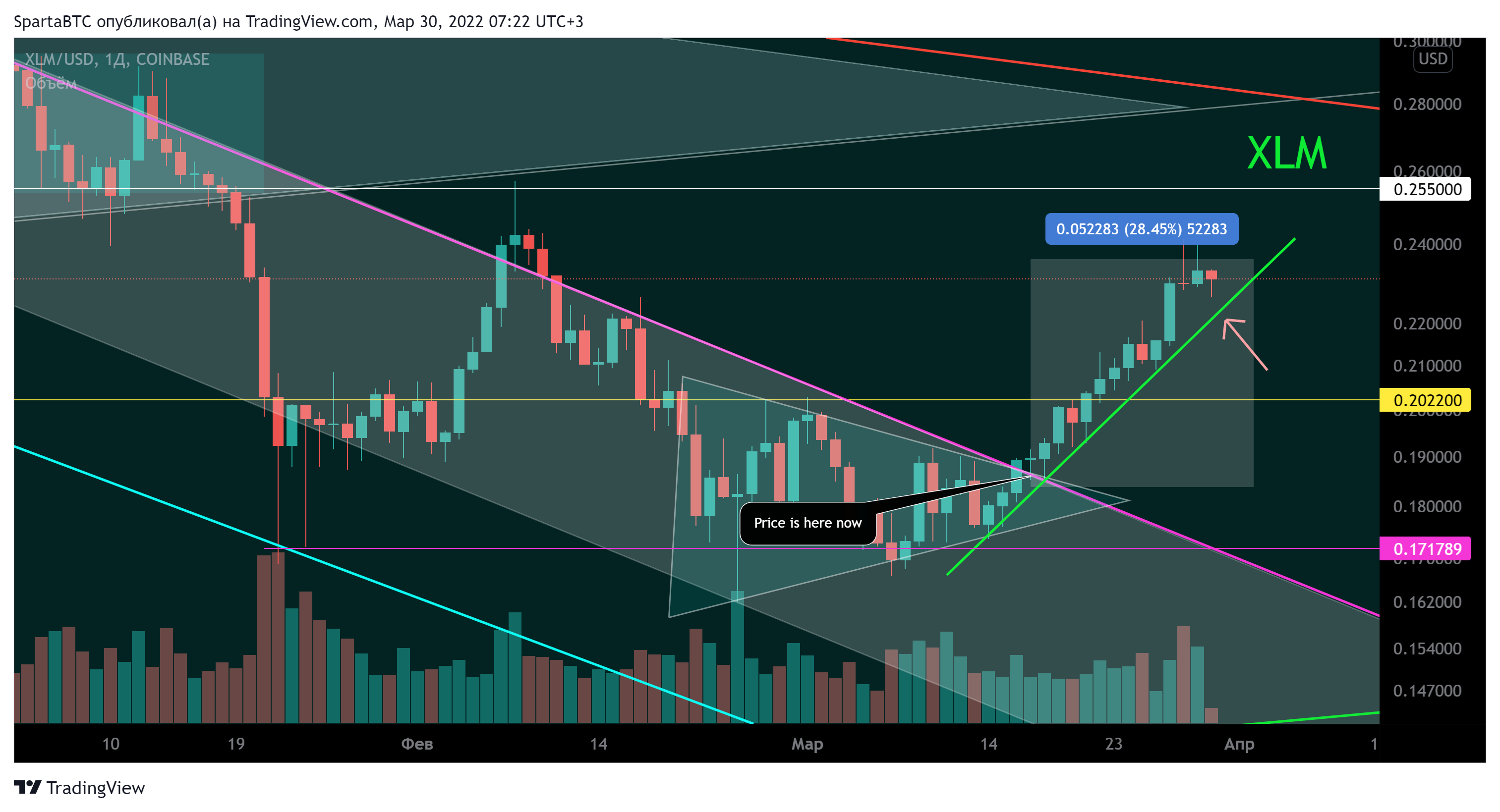 COINBASE:XLMUSD Chart Image by SpartaBTC