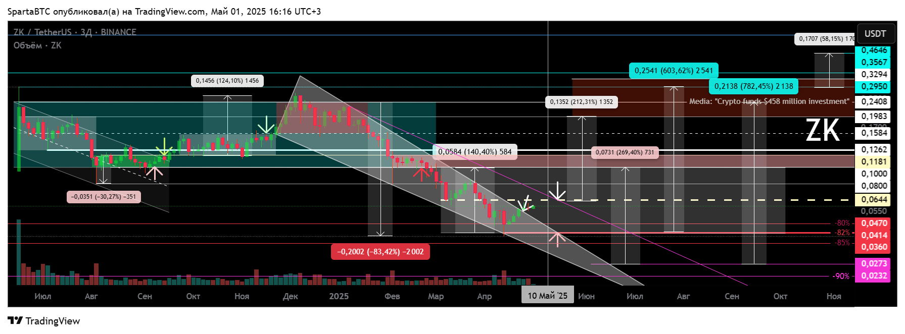 BINANCE:ZKUSDT Chart Image by SpartaBTC