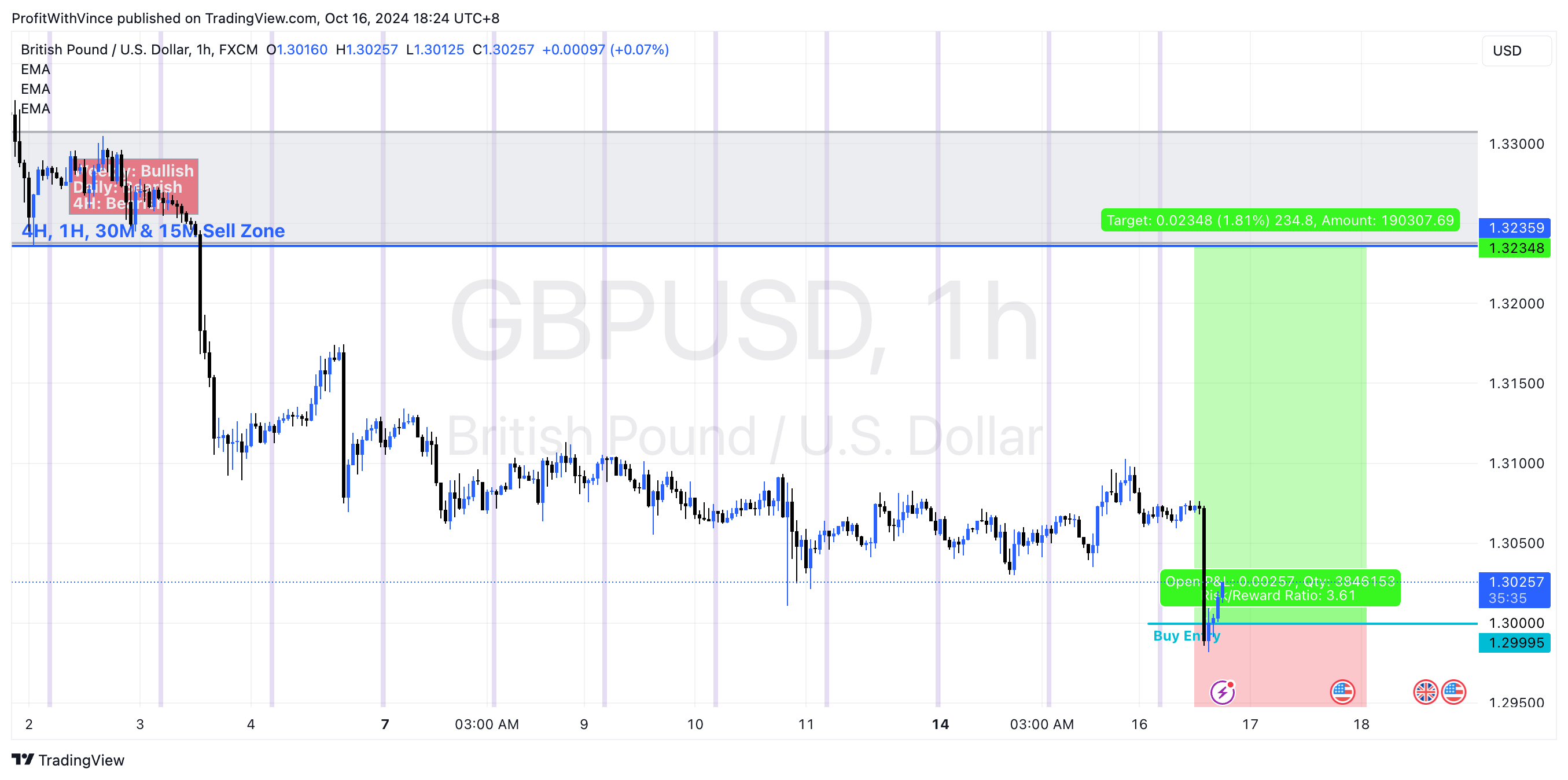 FX:GBPUSD Chart Image by ProfitWithVince