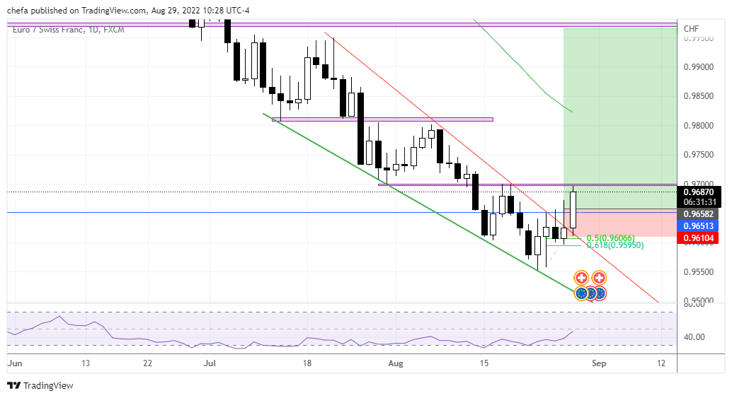 FX:EURCHF Chart Image by chefa