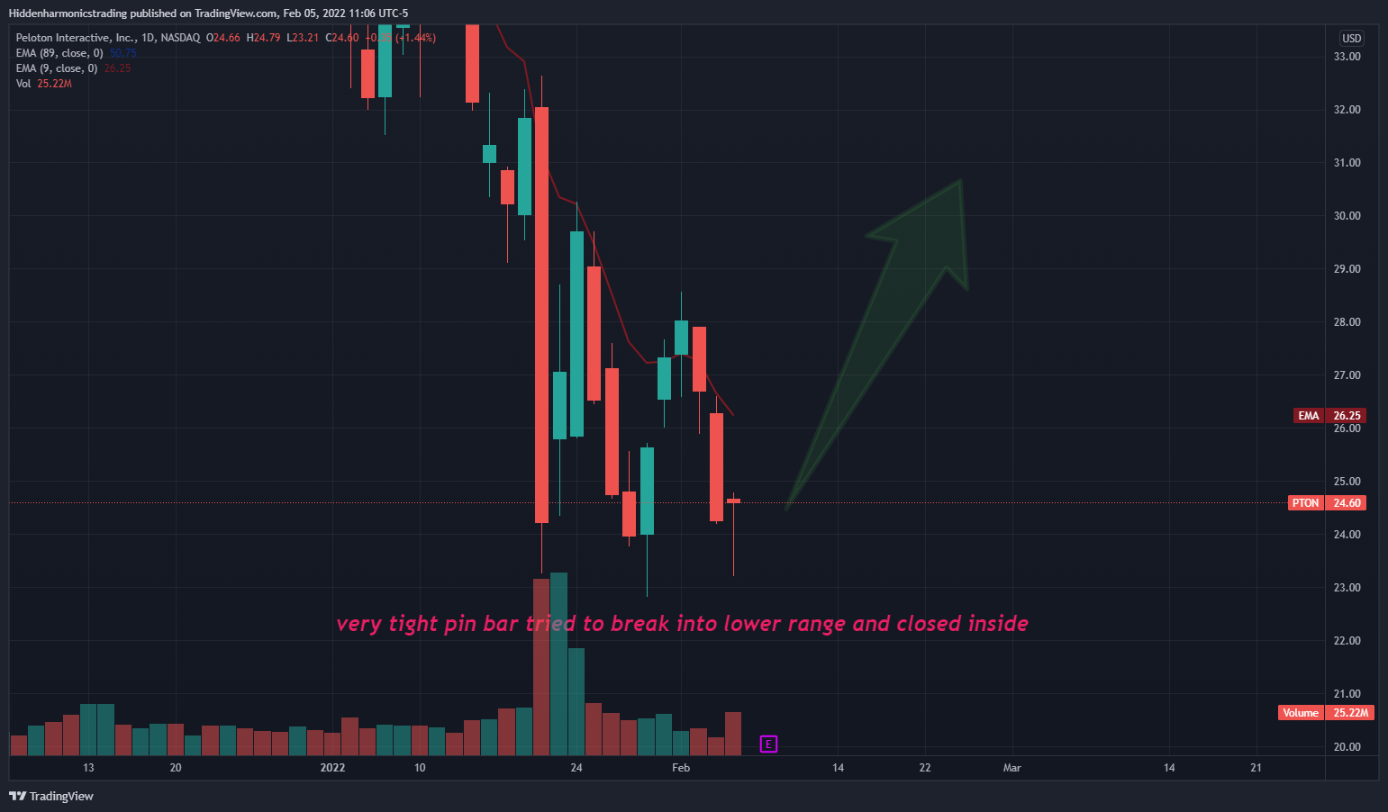 NASDAQ:PTON Chart Image by Hiddenharmonicstrading