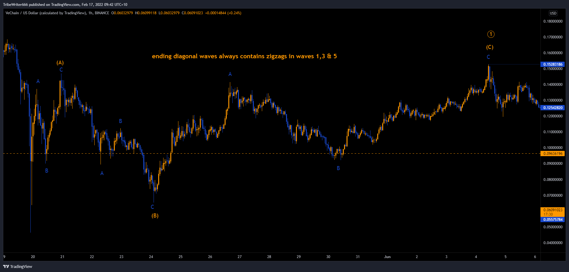 BINANCE:VETUSD Chart Image by TribeWriter666