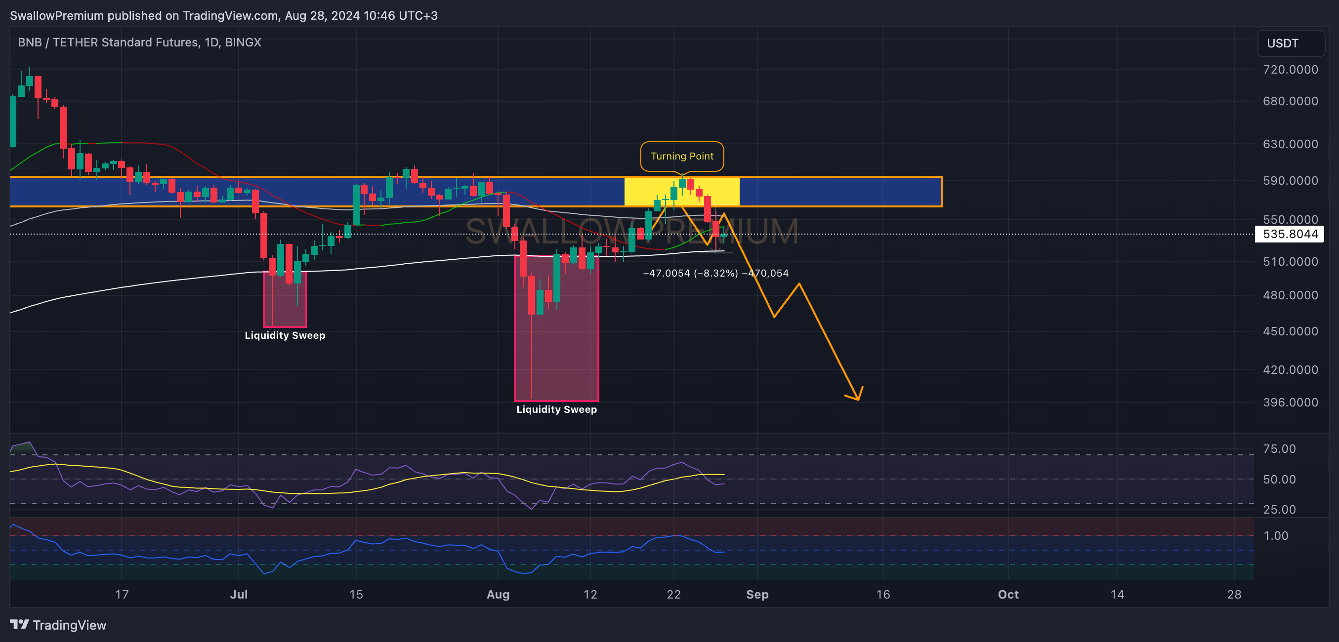 BINGX:BNBUSDT.PS Chart Image by SwallowAcademy