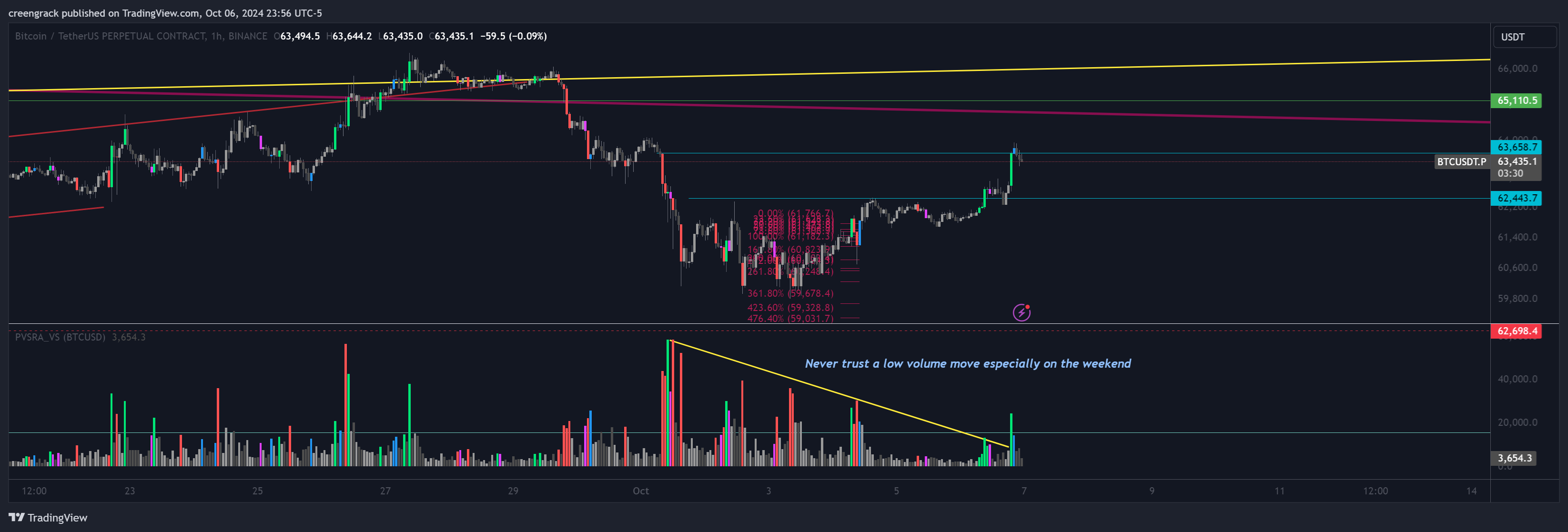BINANCE:BTCUSDT.P Chart Image by creengrack