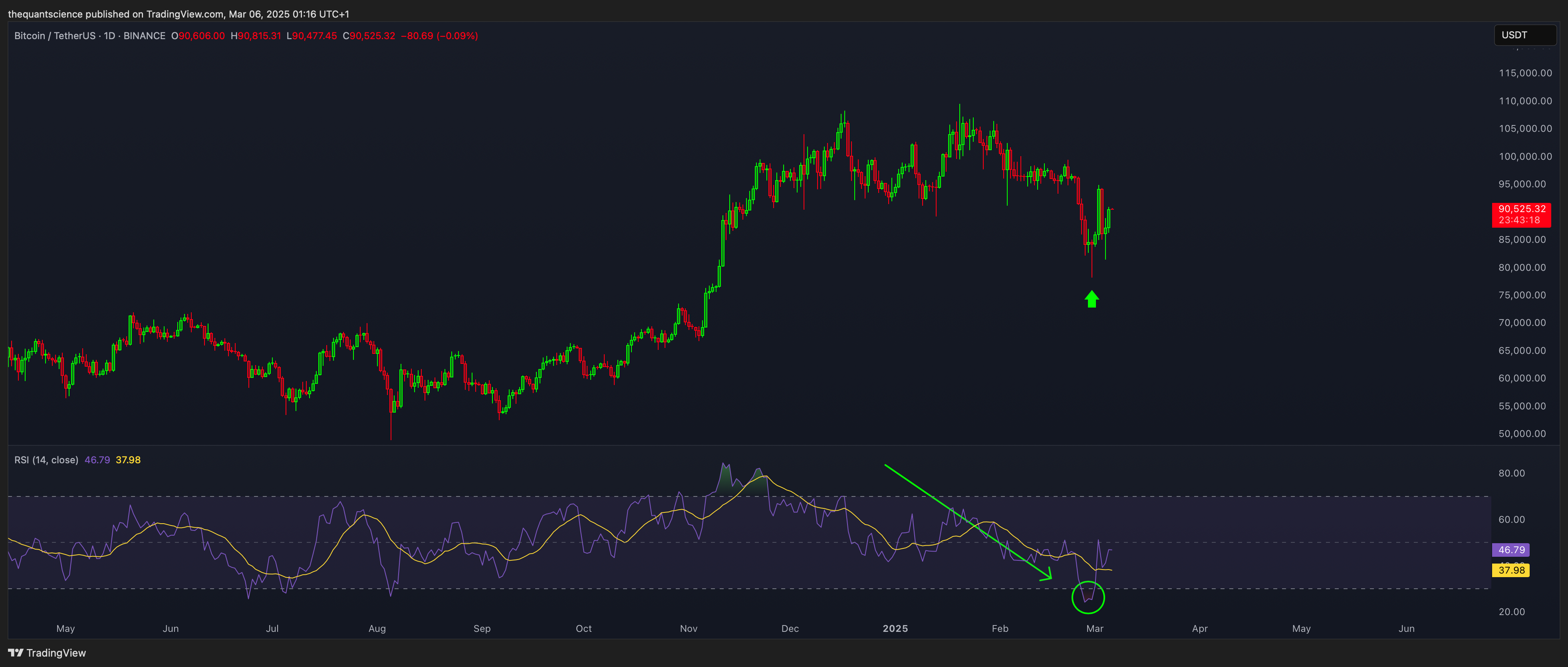 BINANCE:BTCUSDT Chart Image by thequantscience