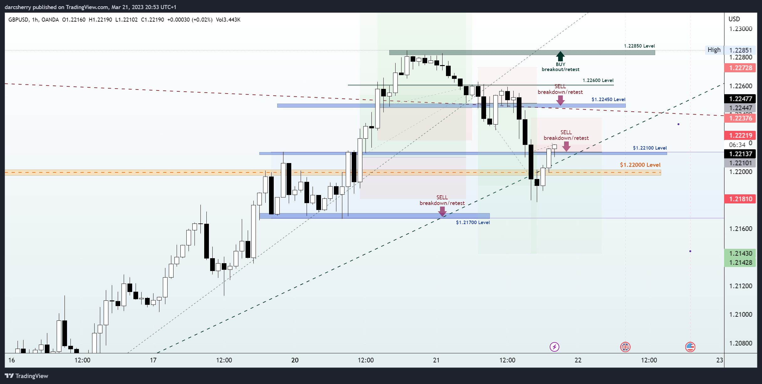 OANDA:GBPUSD Chart Image by darcsherry