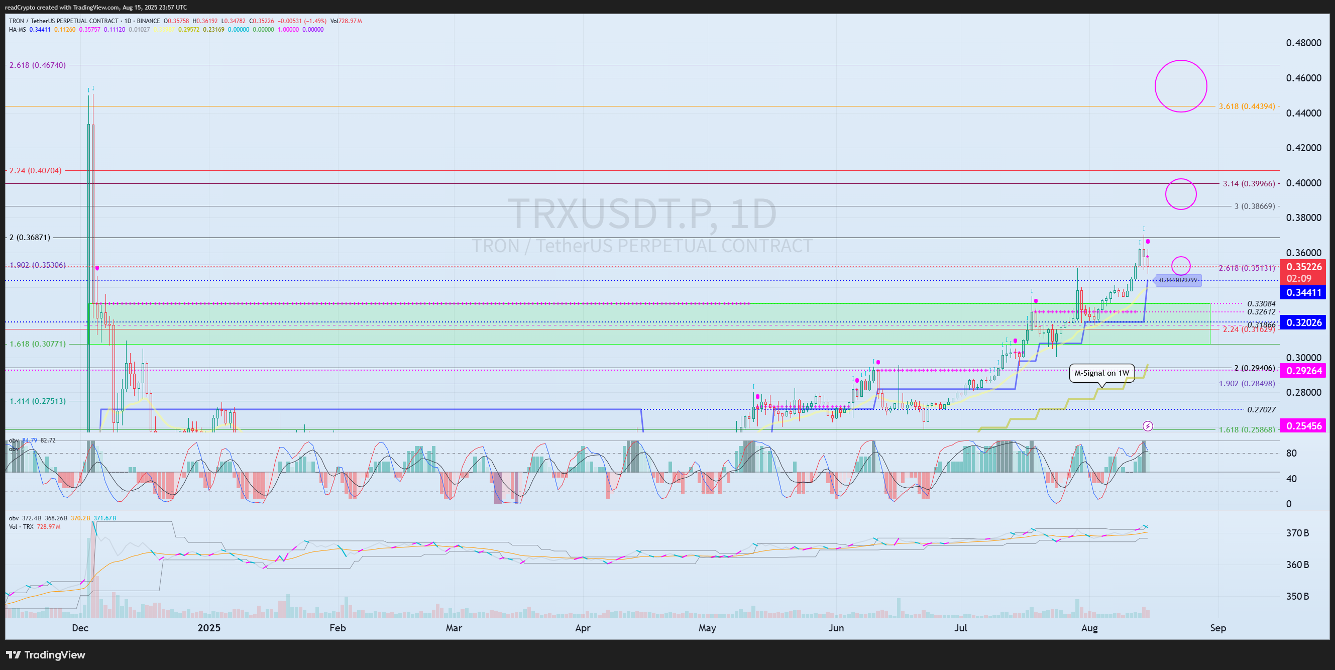 BINANCE:TRXUSDT.P Chart Image by readCrypto