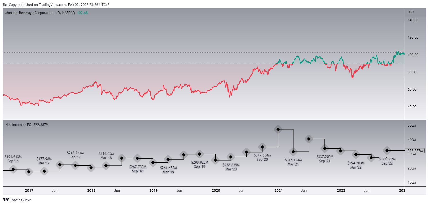 NASDAQ:MNST Chart Image by Be_Capy