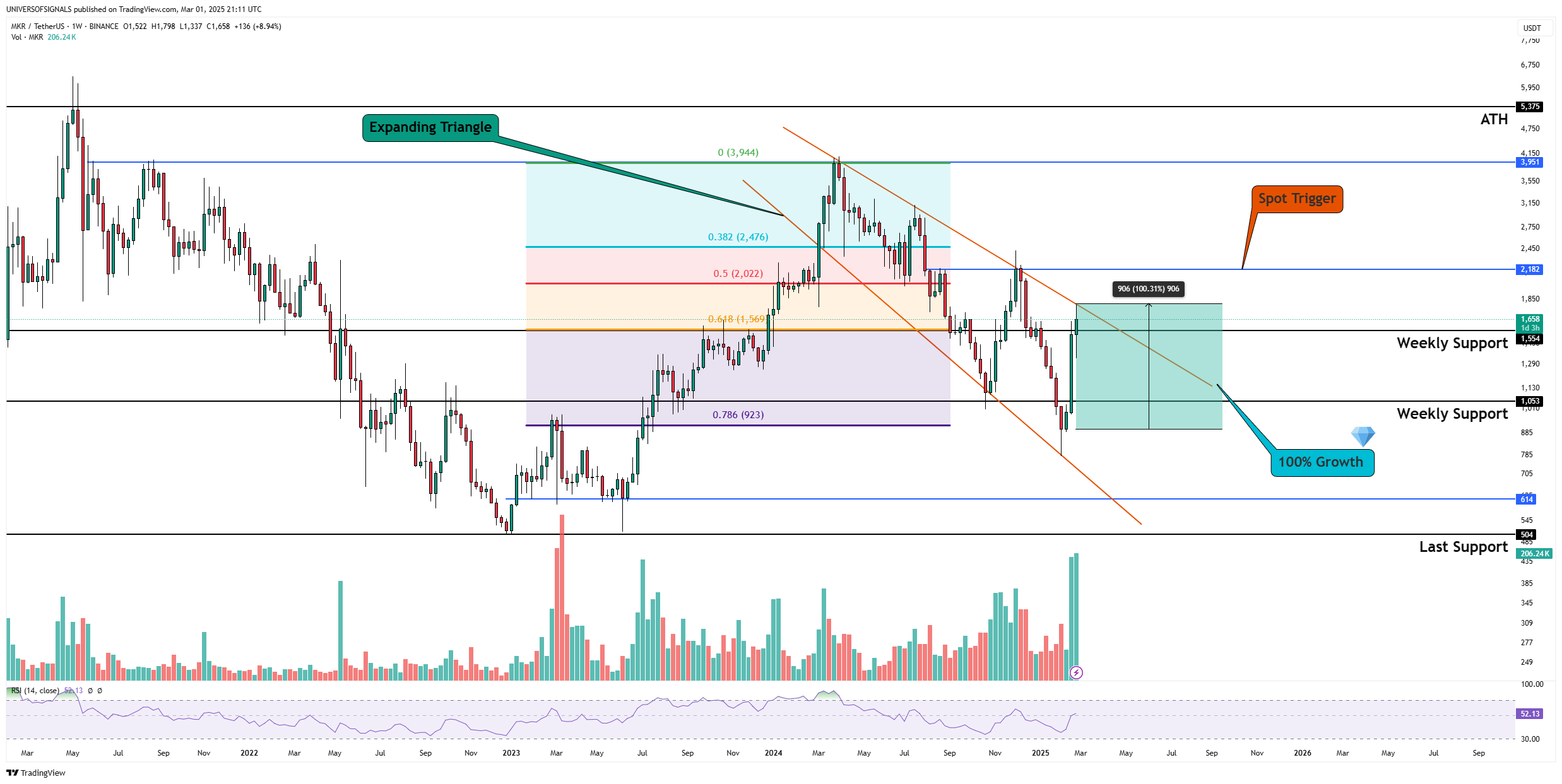BINANCE:MKRUSDT Chart Image by UNIVERSOFSIGNALS