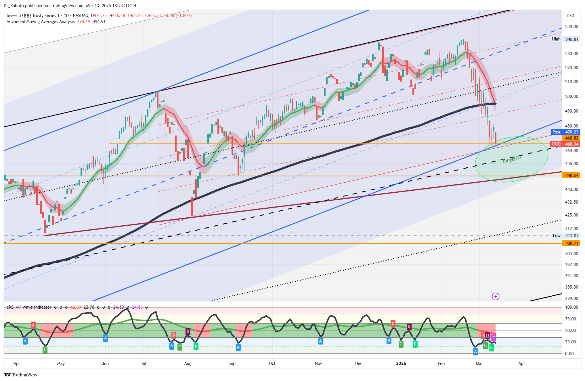 NASDAQ:QQQ Chart Image by Dr_Roboto