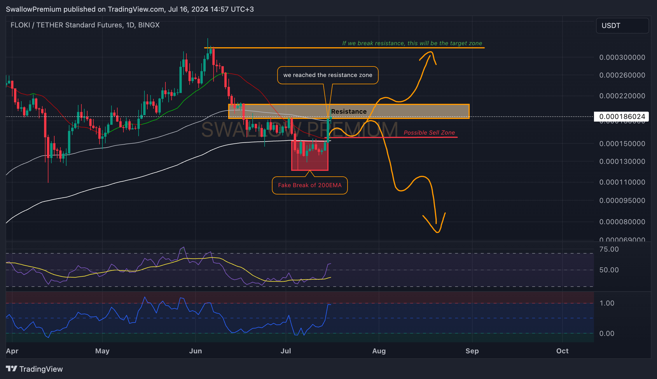 BINGX:FLOKIUSDT.PS Chart Image by SwallowAcademy