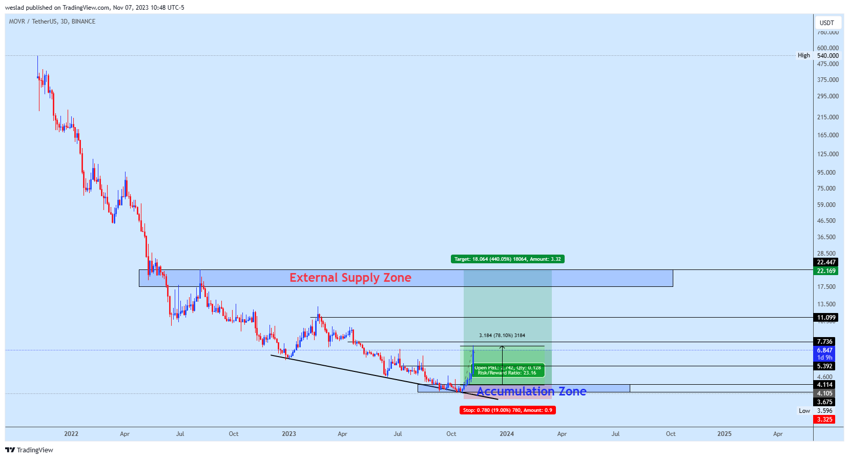 BINANCE:MOVRUSDT Chart Image by weslad