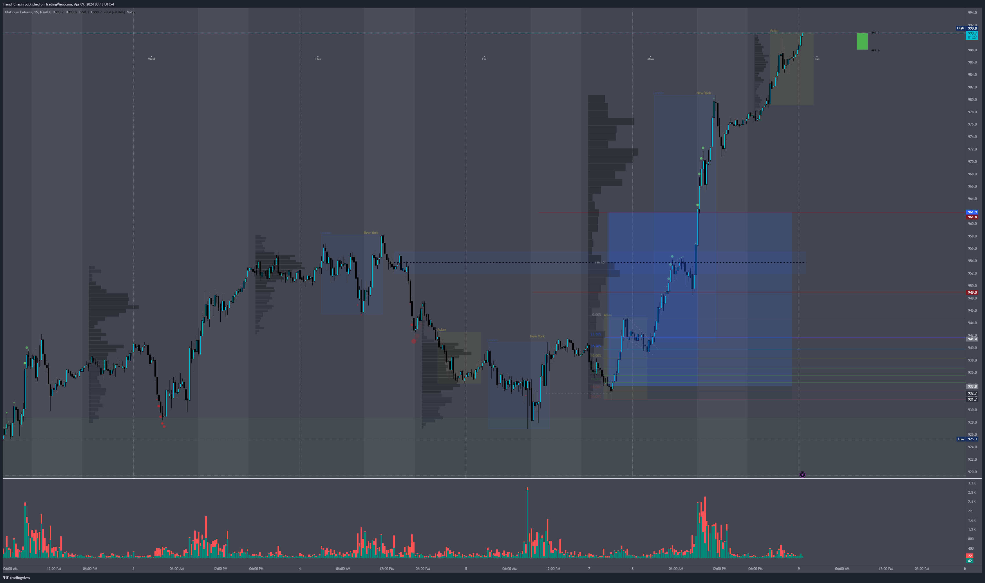 NYMEX:PL1! Chart Image by Trend_Chasin