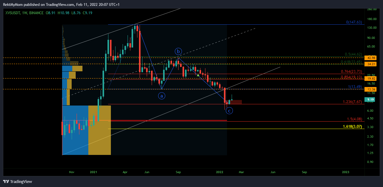 BINANCE:XVSUSDT Chart Image by RektMyMom