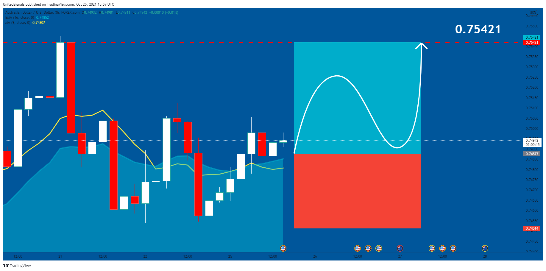 FOREXCOM:AUDUSD Chart Image by UnitedSignals