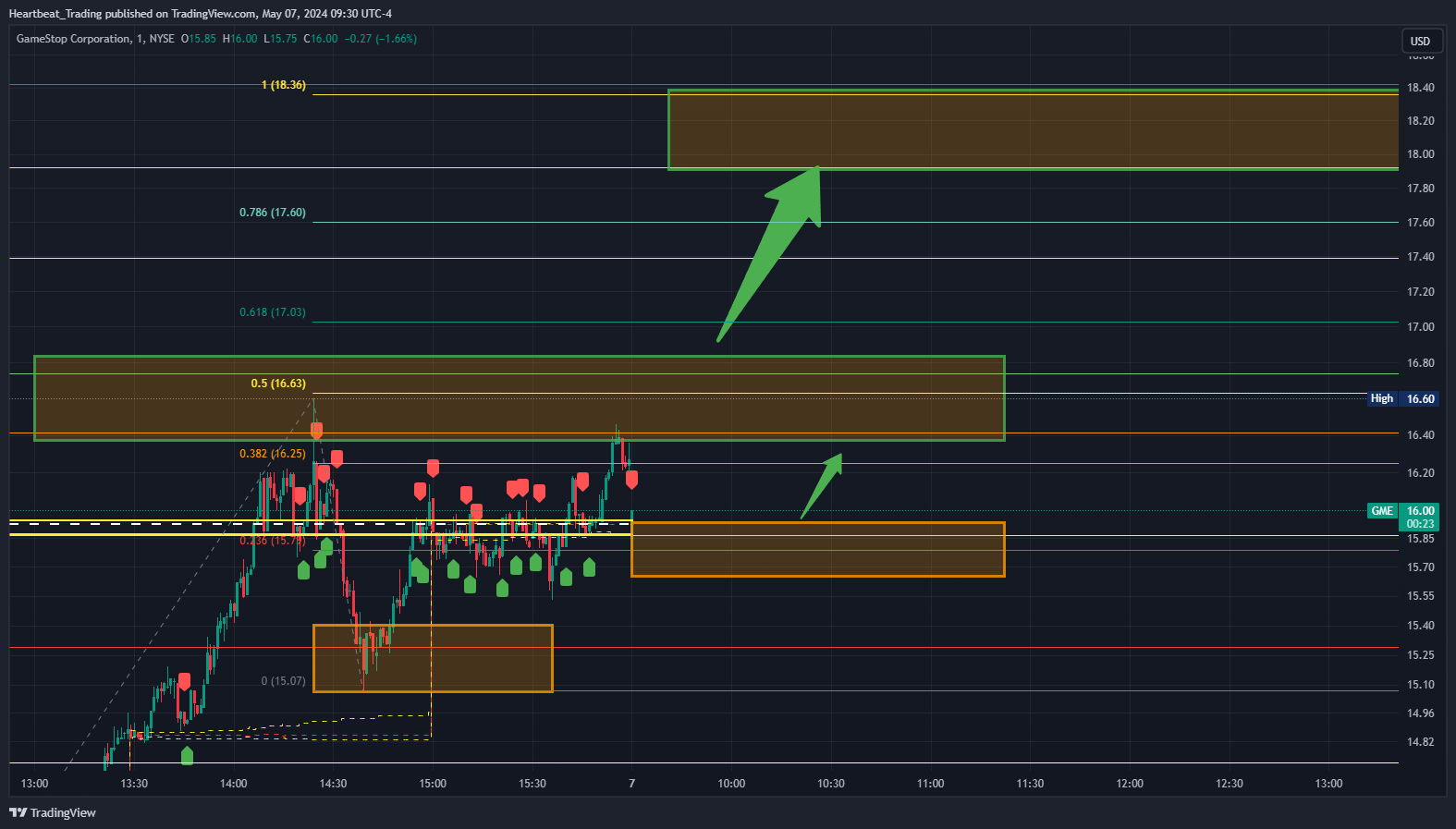 BATS:GME Chart Image by Heartbeat_Trading