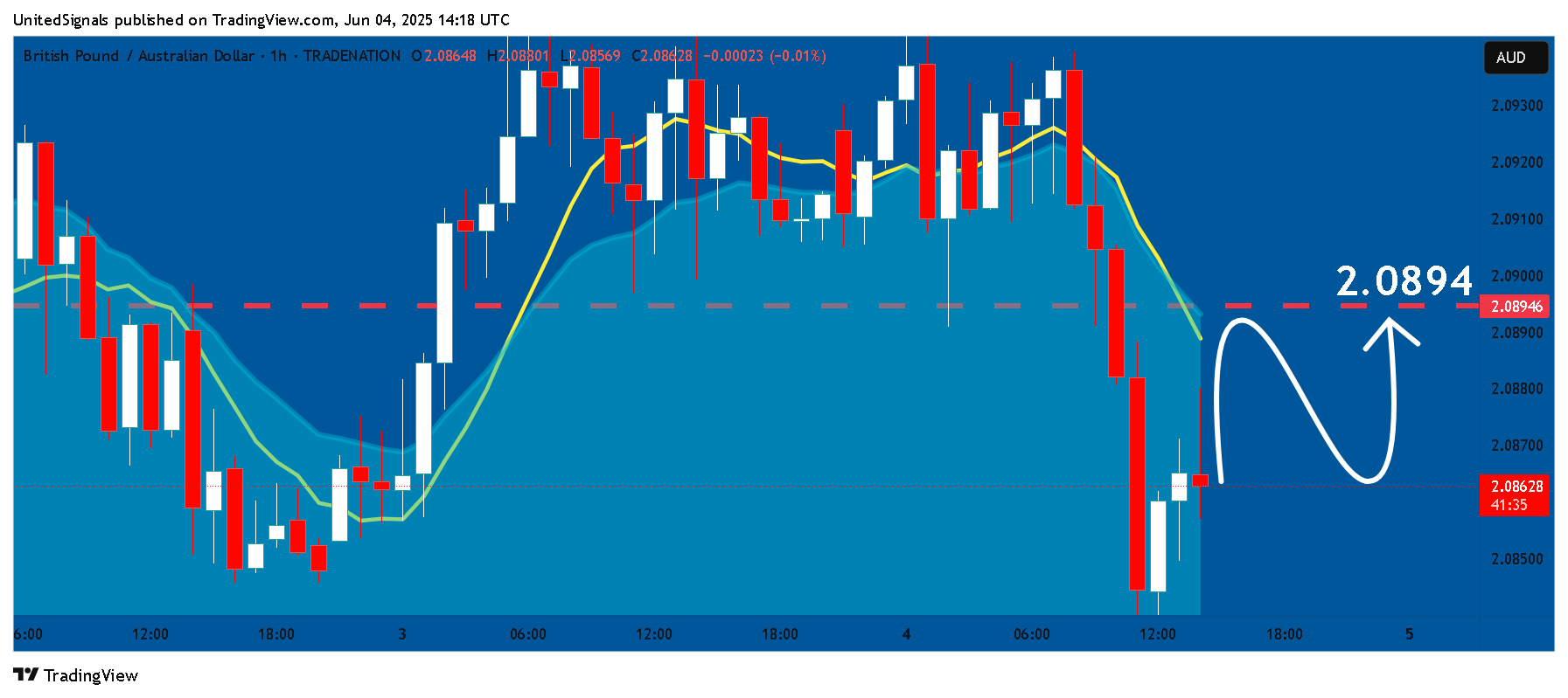 TRADENATION:GBPAUD Chart Image by UnitedSignals