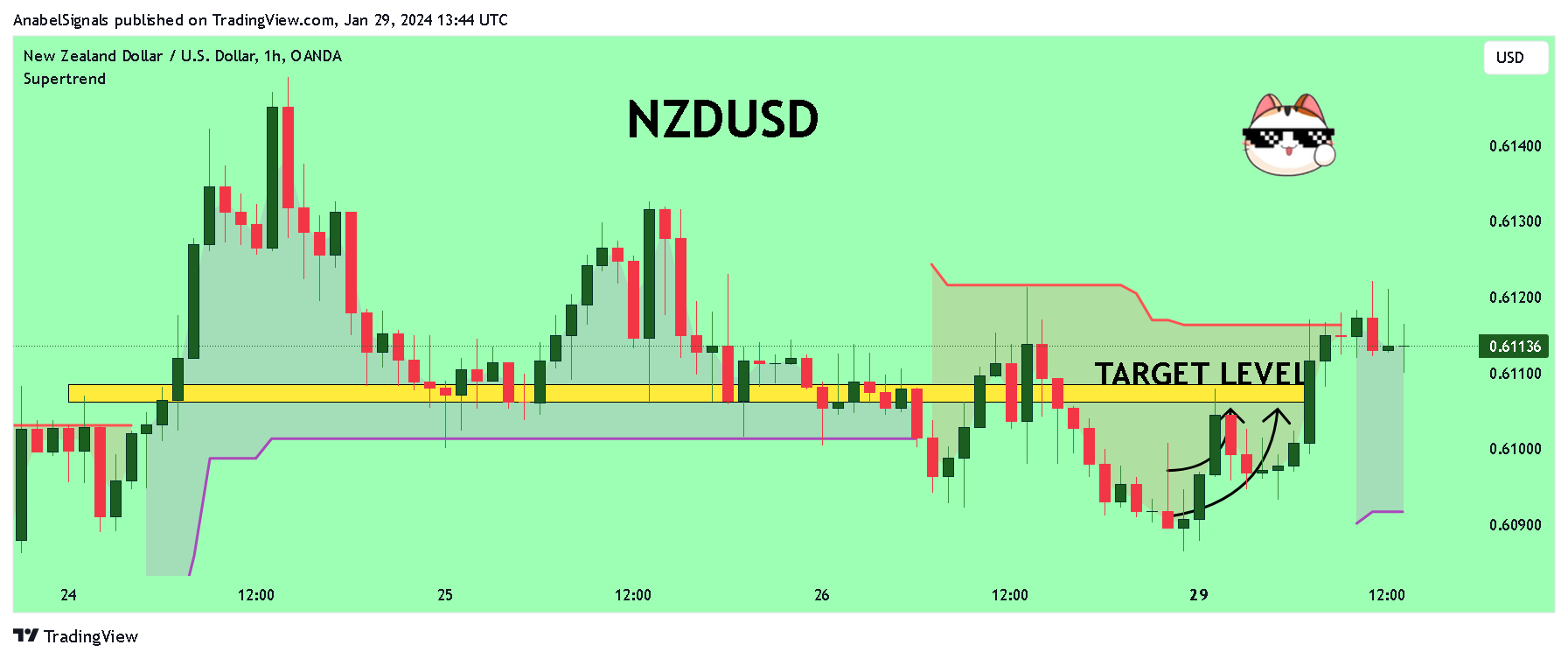 OANDA:NZDUSD Chart Image by AnabelSignals