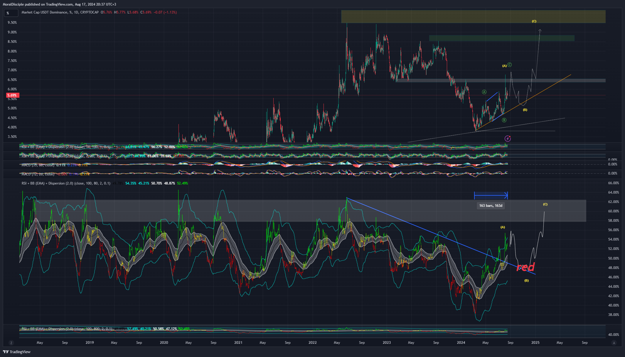 CRYPTOCAP:USDT.D Chart Image by MoralDisciple