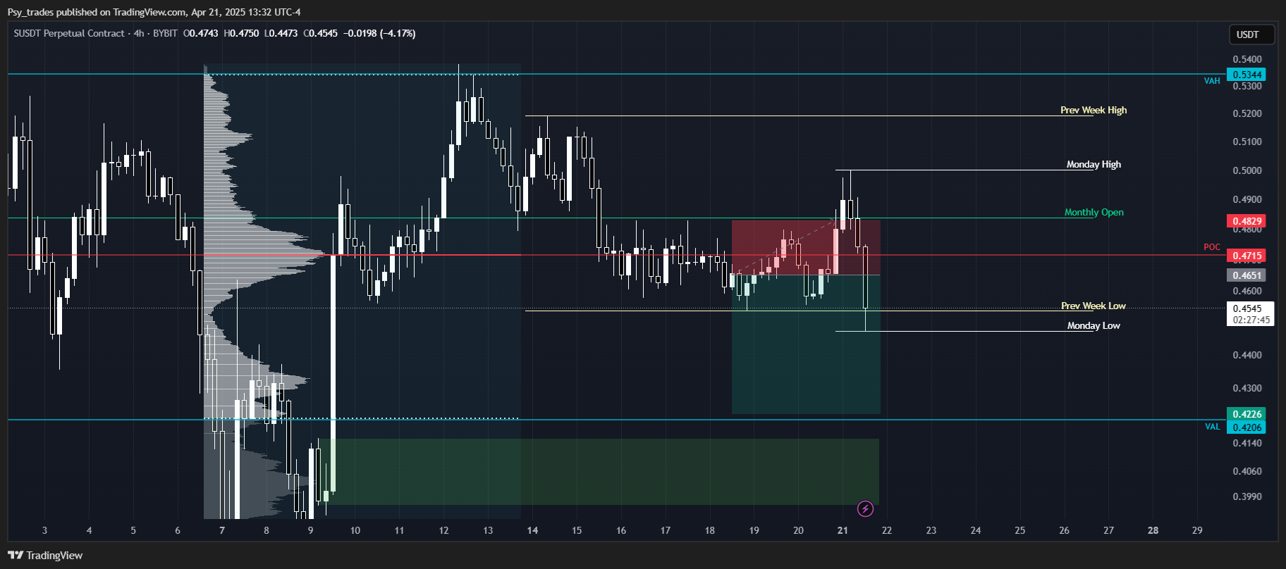 BYBIT:SUSDT.P Chart Image by Psy_trades