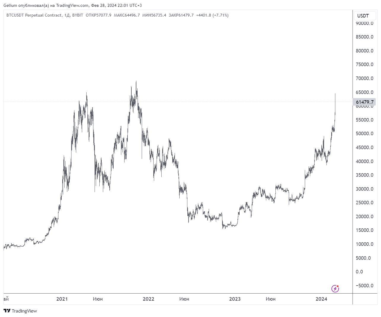 BYBIT:BTCUSDT.P Chart Image by Gelium