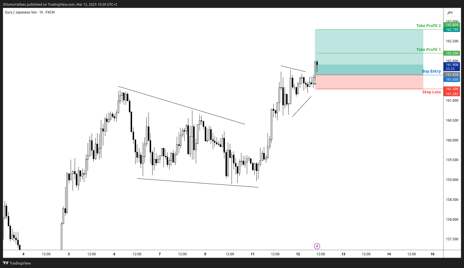 FX:EURJPY Chart Image by ShlomoYahbes