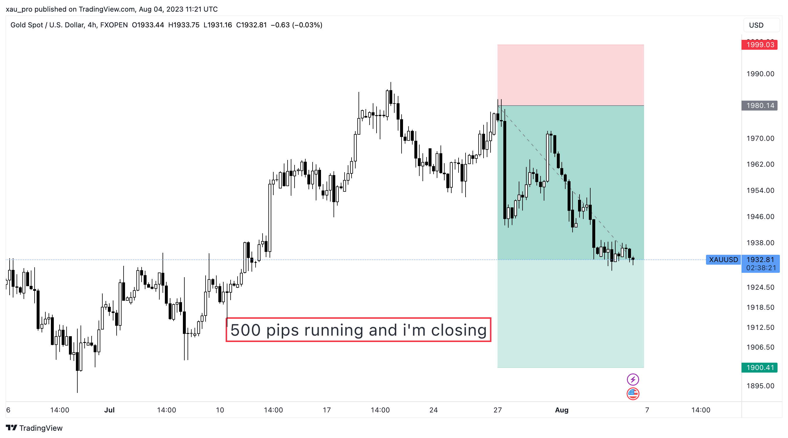 FXOPEN:XAUUSD Chart Image by xau_pro