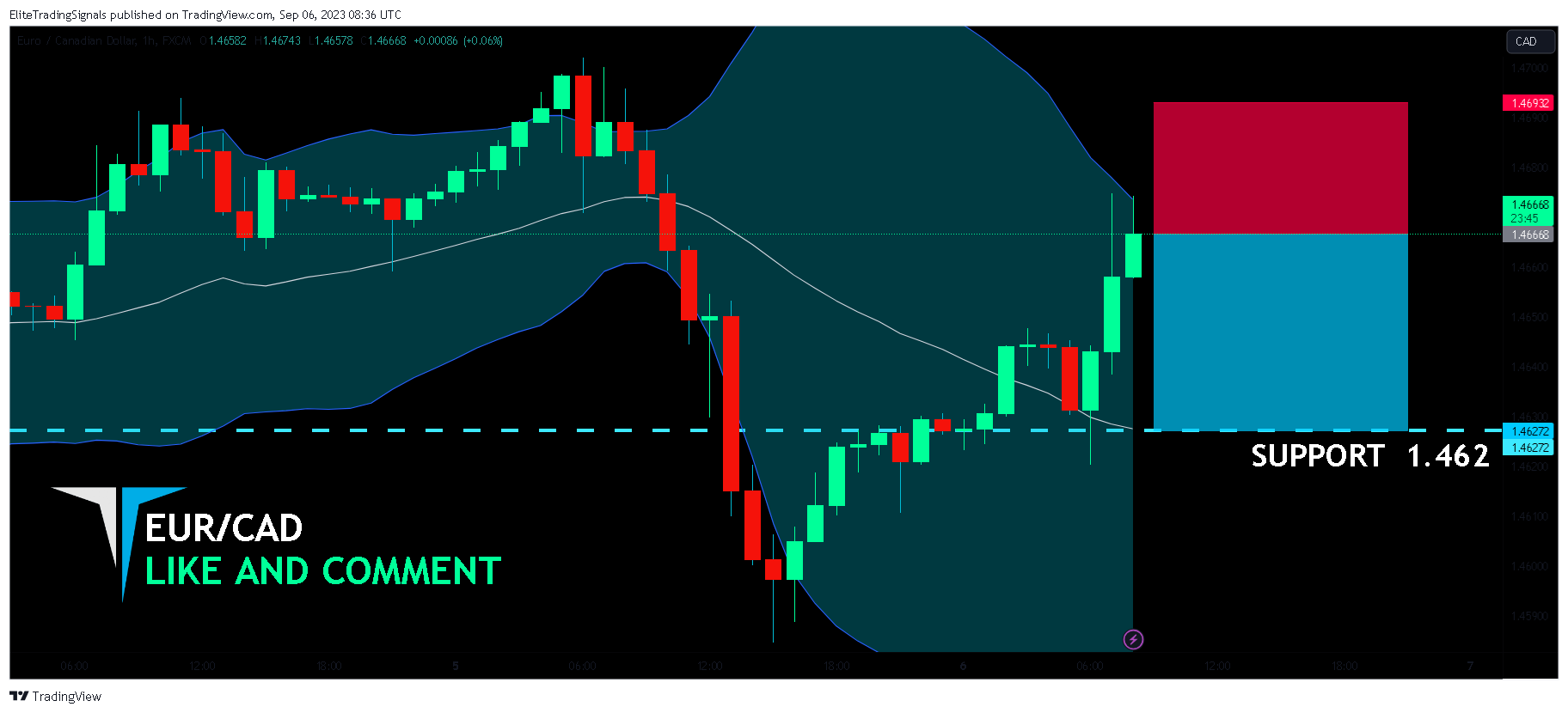 FX:EURCAD Chart Image by EliteTradingSignals