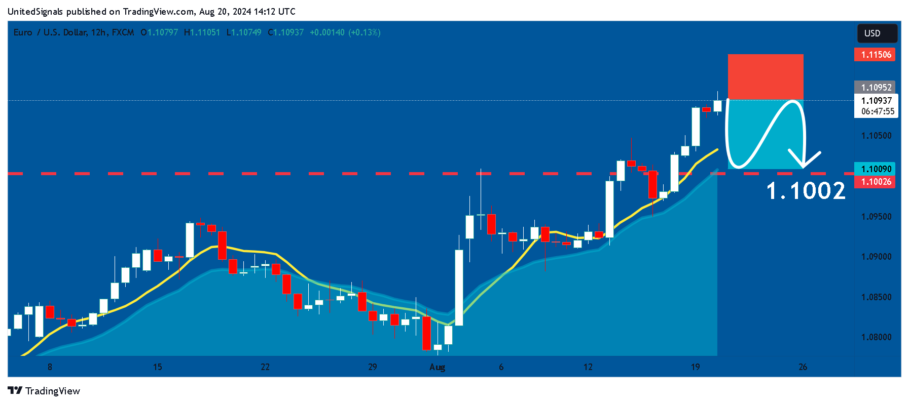 FX:EURUSD Chart Image by UnitedSignals