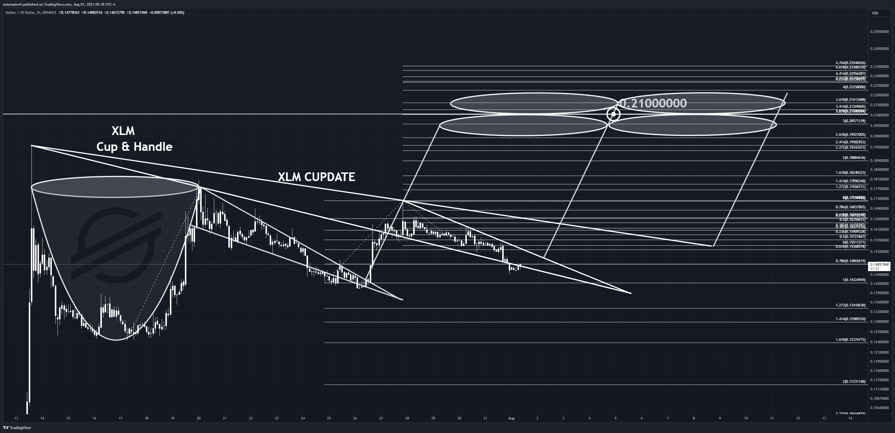 BINANCE:XLMUSD Chart Image by antempire4