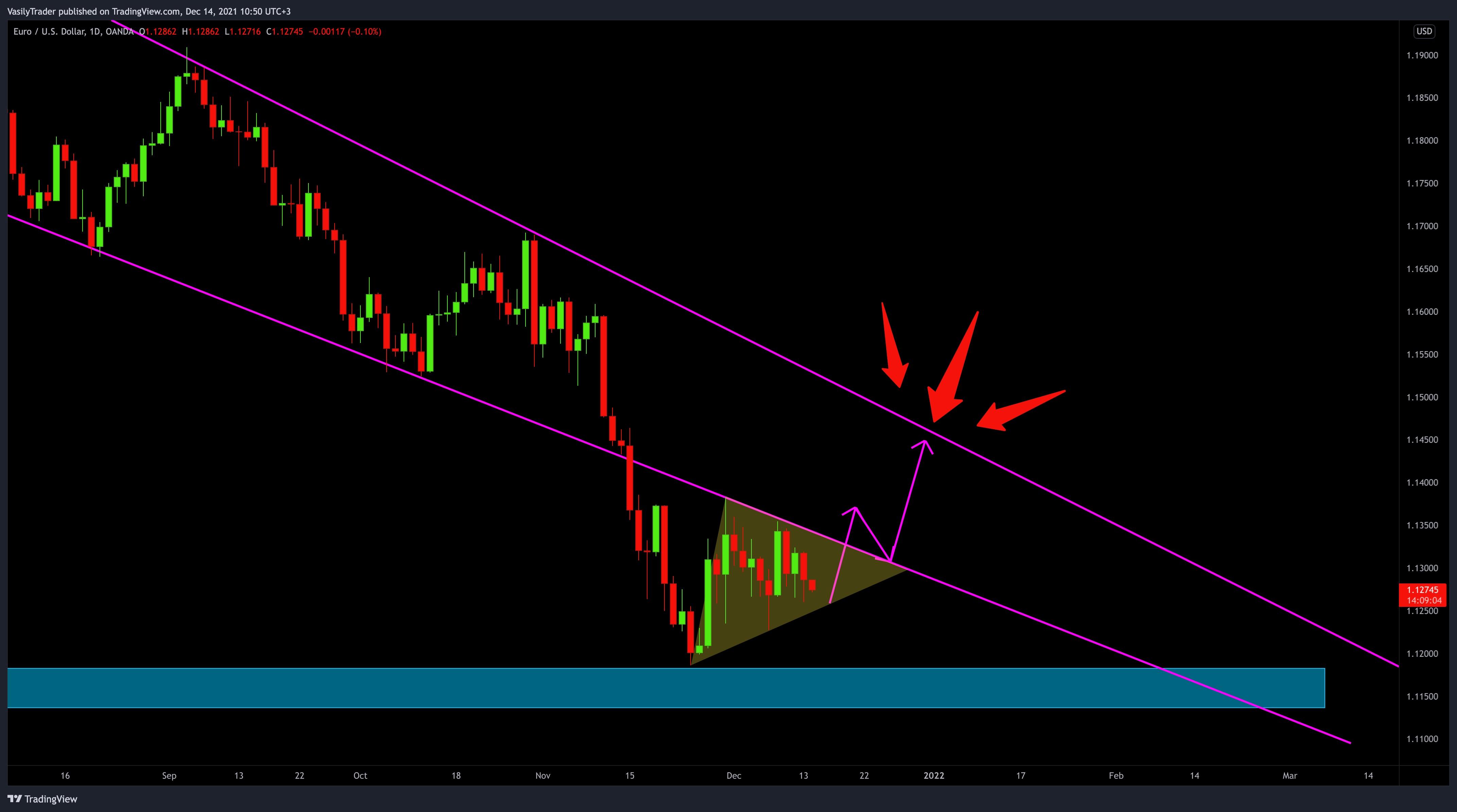 OANDA:EURUSD Chart Image by VasilyTrader