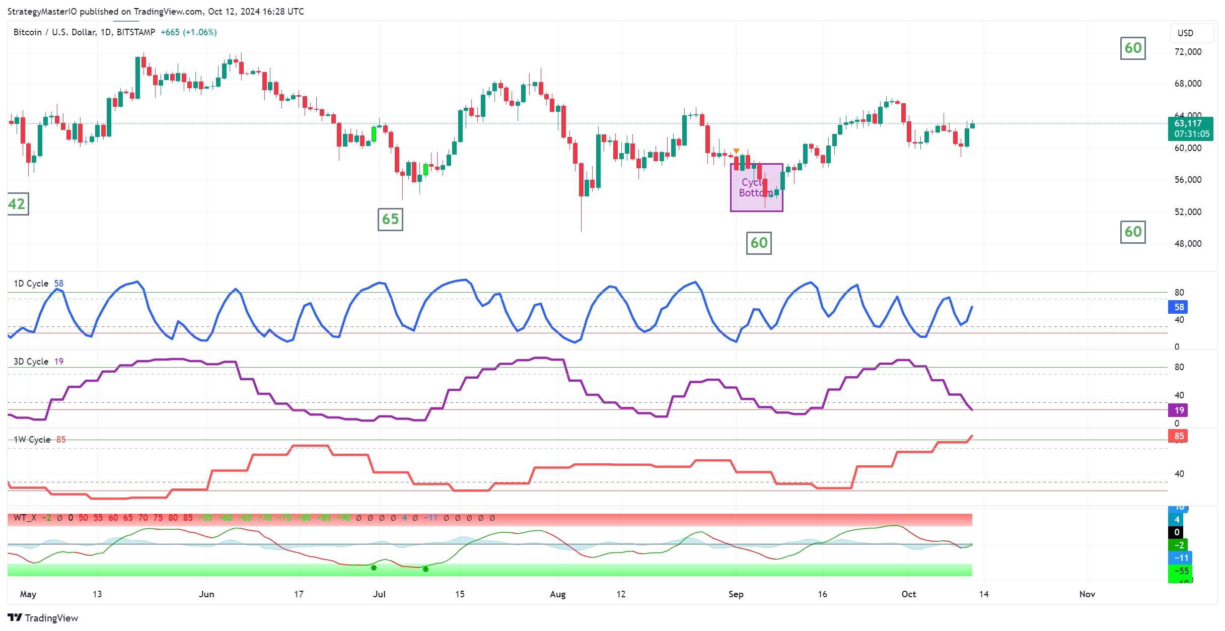 BITSTAMP:BTCUSD Chart Image by TheStrategyMaster