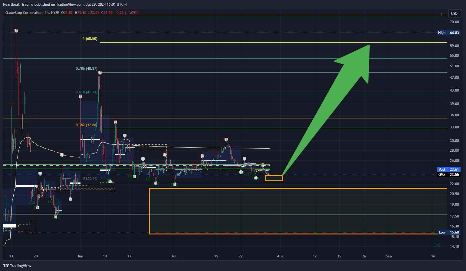 BATS:GME Chart Image by Heartbeat_Trading