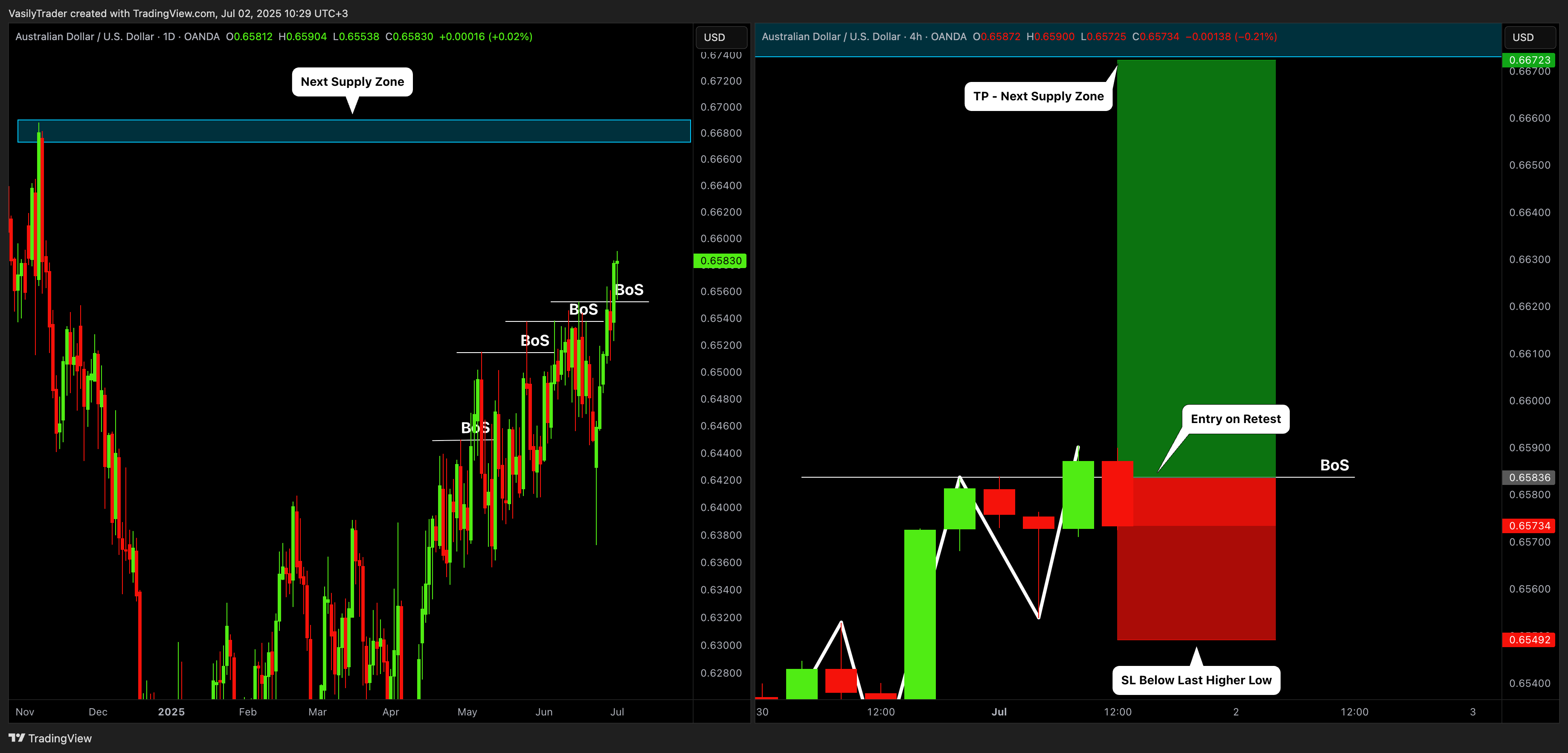 OANDA:AUDUSD Chart Image by VasilyTrader
