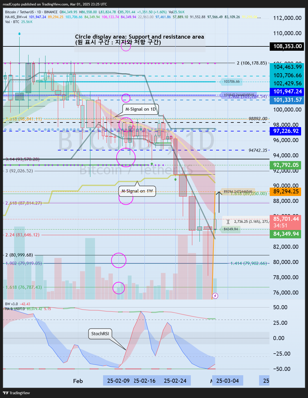 BINANCE:BTCUSDT Chart Image by readCrypto