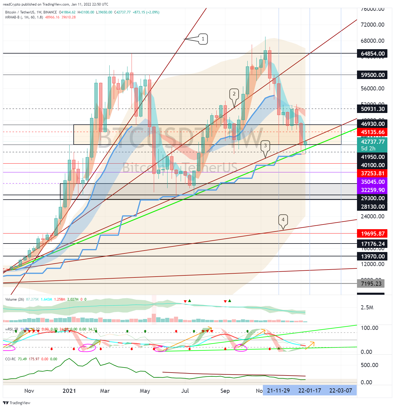 BINANCE:BTCUSDT Chart Image by readCrypto