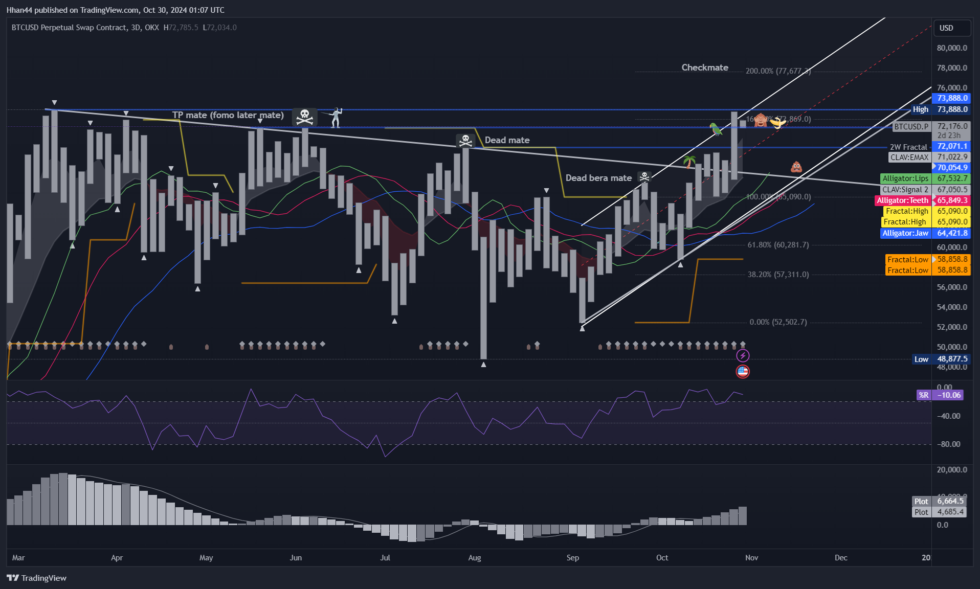 OKX:BTCUSD.P Chart Image by Hhan44