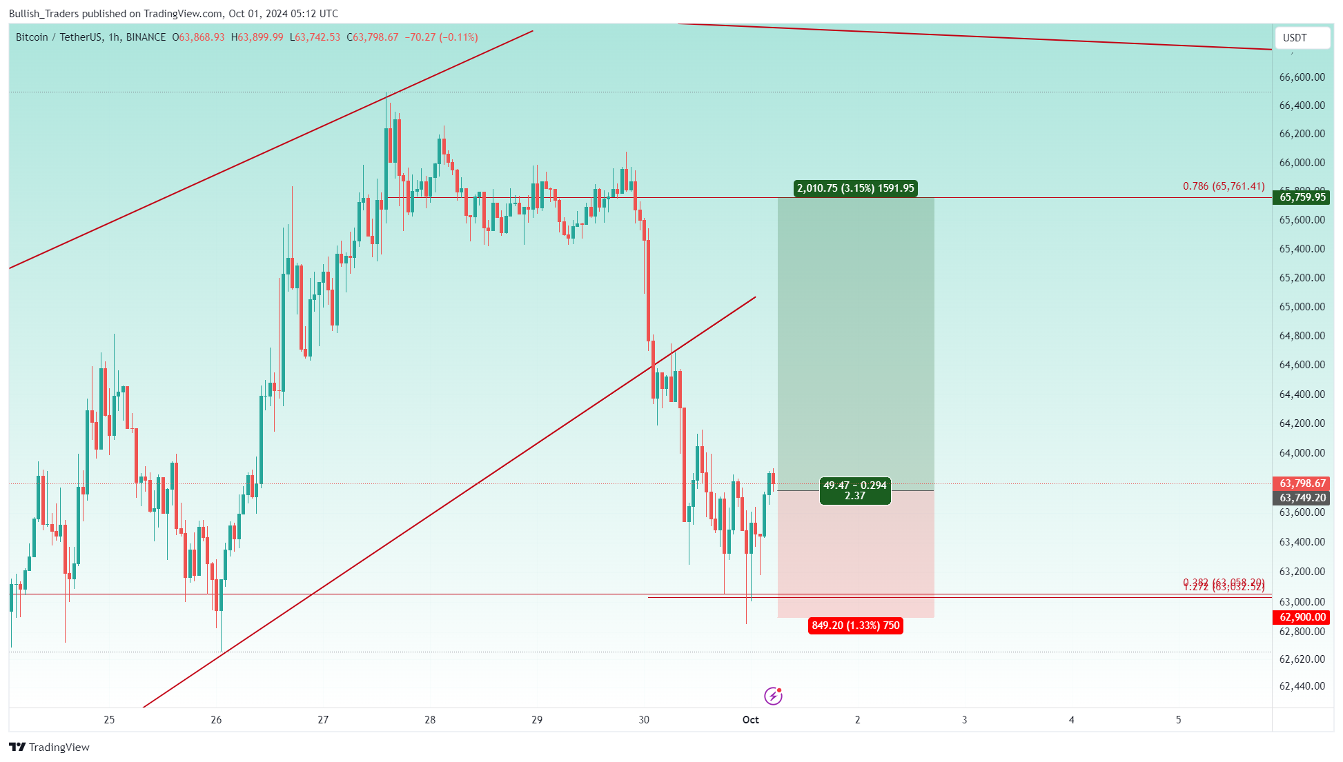 BINANCE:BTCUSDT Chart Image by Bullish_Traders