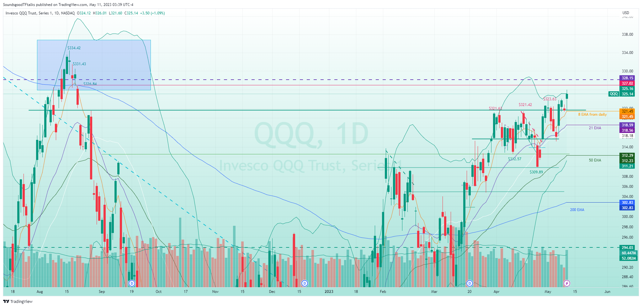 NASDAQ:QQQ Chart Image by SoundsgoodTFtalks