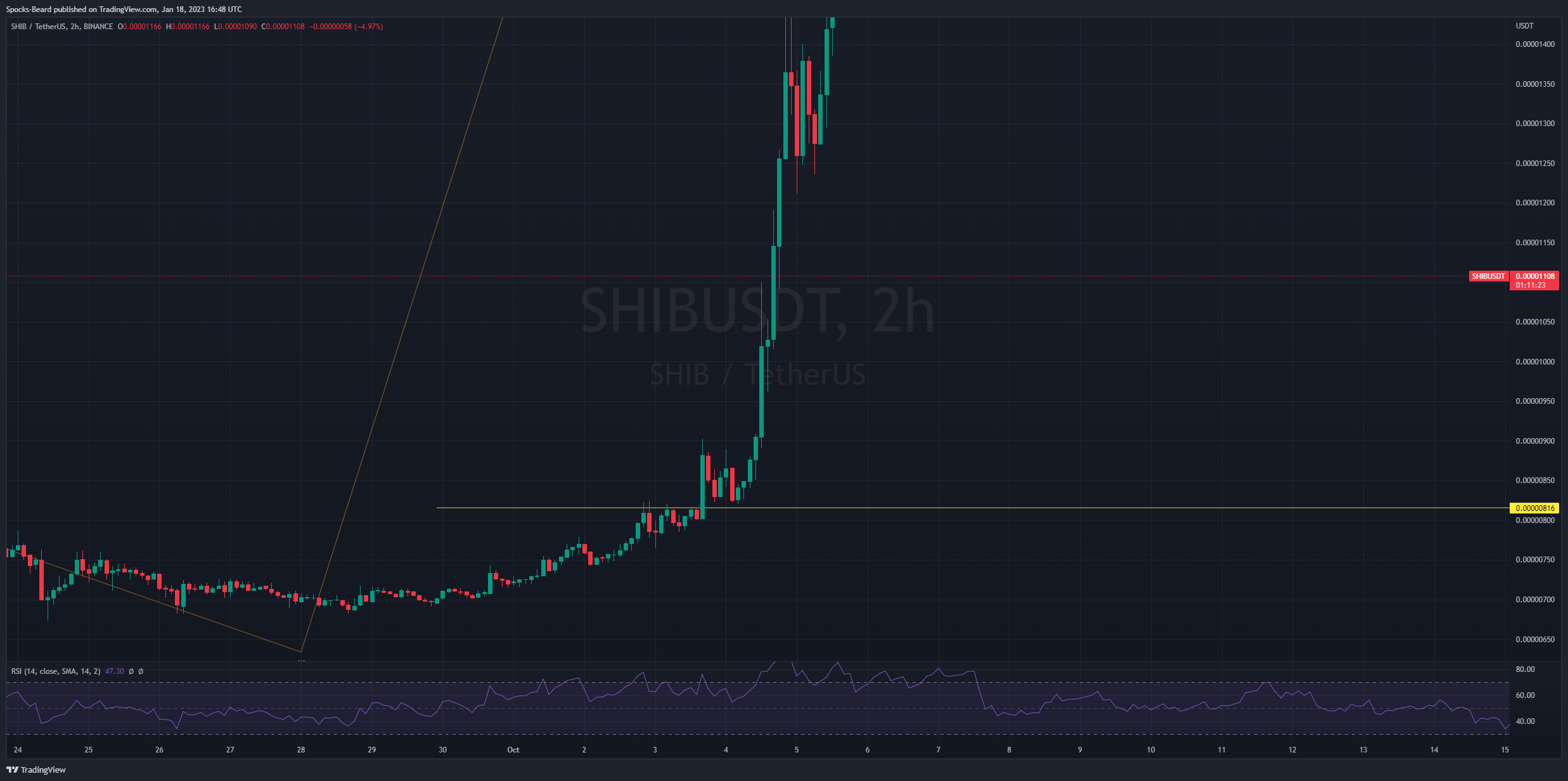BINANCE:SHIBUSDT Chart Image by Spocks-Beard