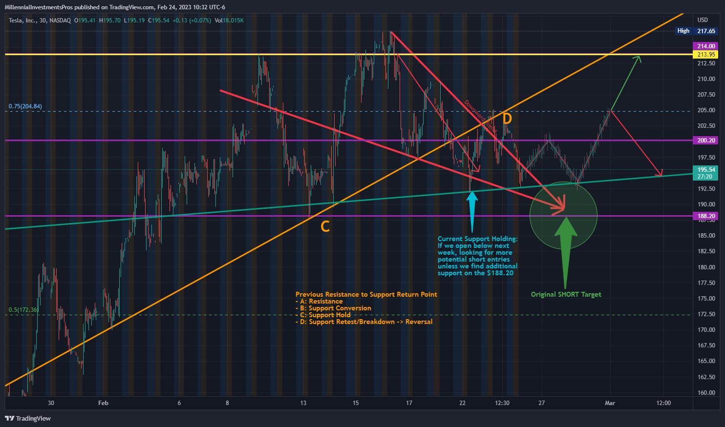 NASDAQ:TSLA Chart Image by MyMIWallet
