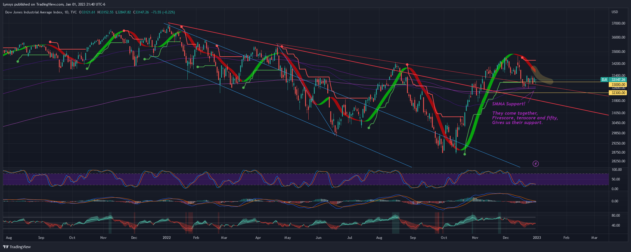 TVC:DJI Chart Image by Lynxys