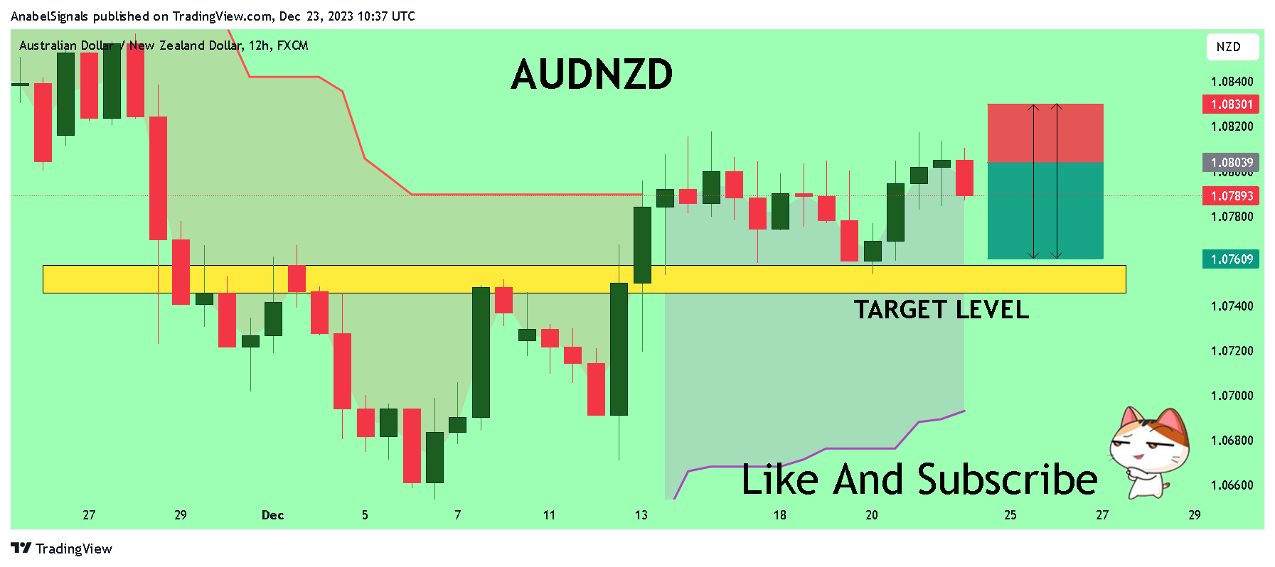 FX:AUDNZD Chart Image by AnabelSignals