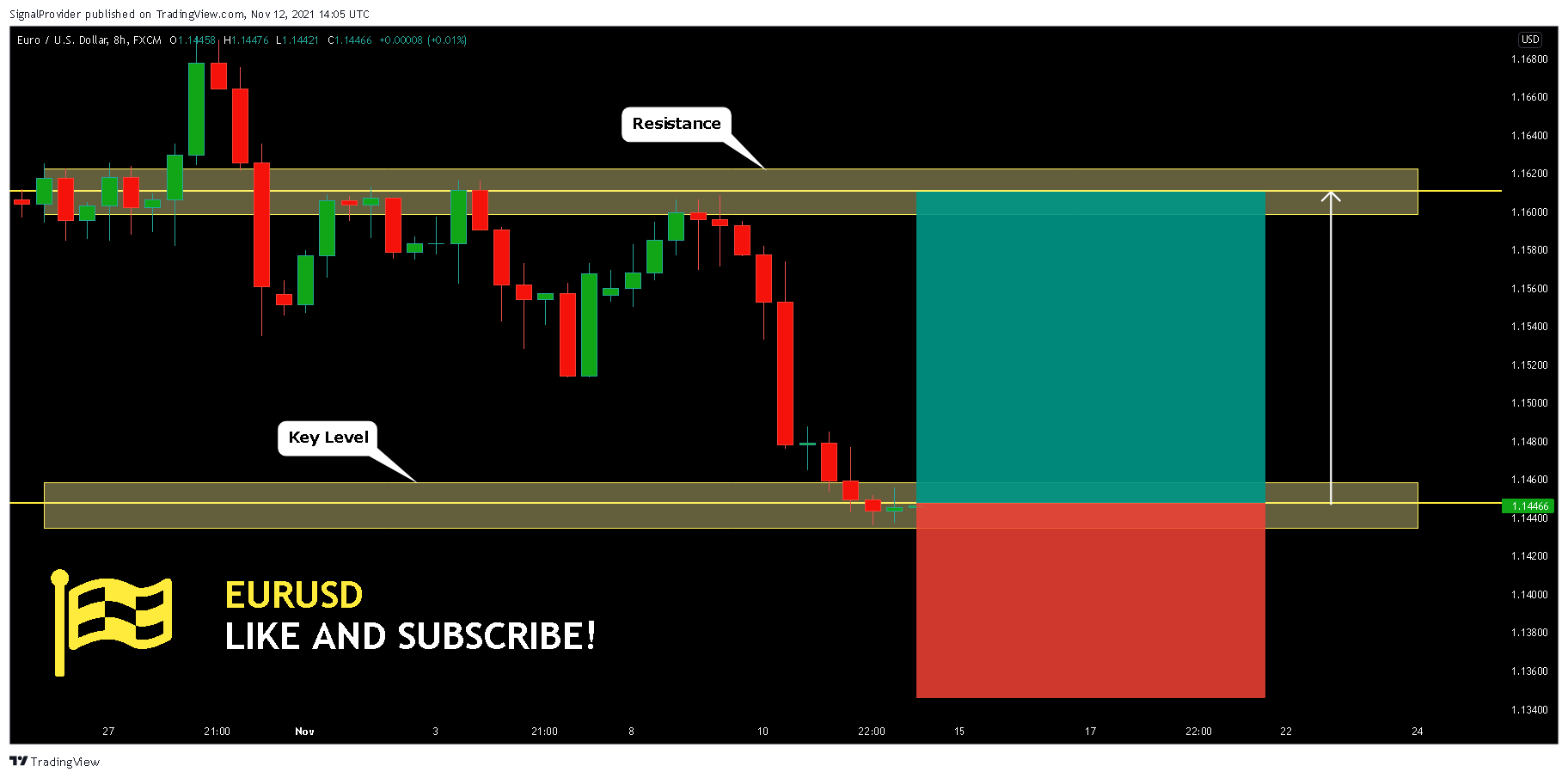FX:EURUSD Chart Image by SignalProvider